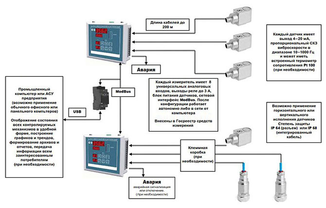 Блок-схема системы контроля вибраций и температуры АКВТ-04